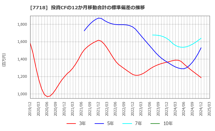 7718 スター精密(株): 投資CFの12か月移動合計の標準偏差の推移