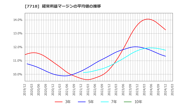7718 スター精密(株): 経常利益マージンの平均値の推移