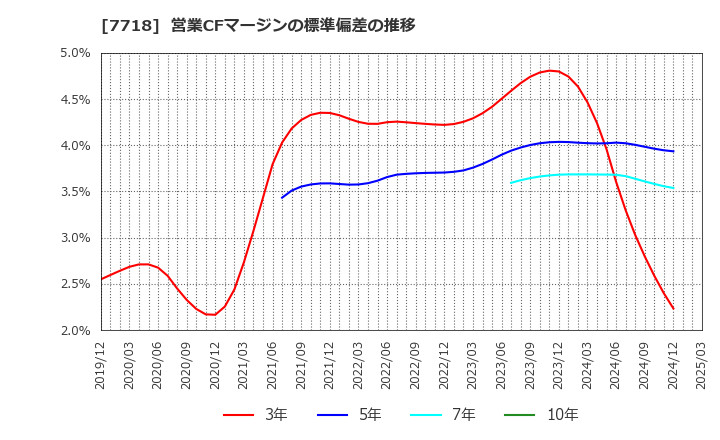 7718 スター精密(株): 営業CFマージンの標準偏差の推移