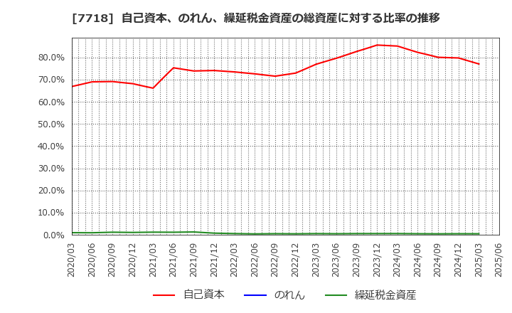 7718 スター精密(株): 自己資本、のれん、繰延税金資産の総資産に対する比率の推移