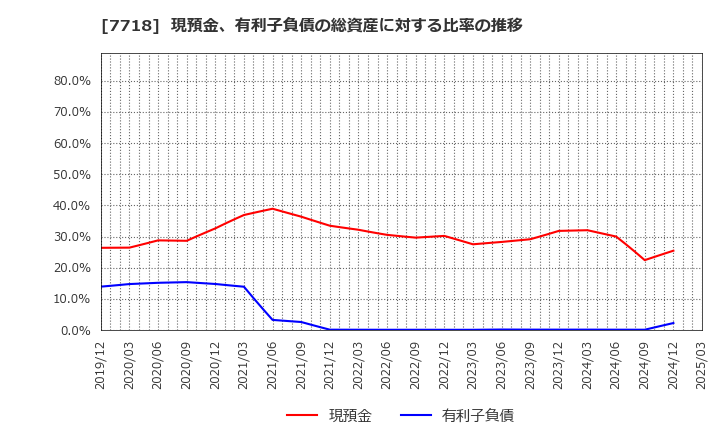 7718 スター精密(株): 現預金、有利子負債の総資産に対する比率の推移