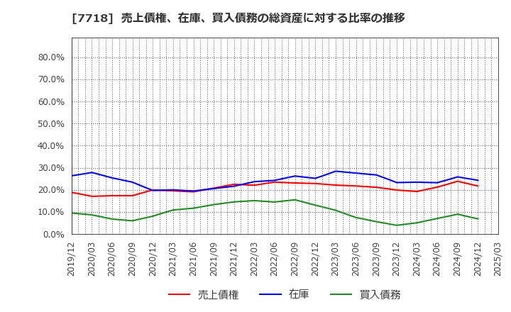 7718 スター精密(株): 売上債権、在庫、買入債務の総資産に対する比率の推移