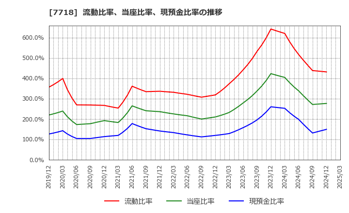 7718 スター精密(株): 流動比率、当座比率、現預金比率の推移