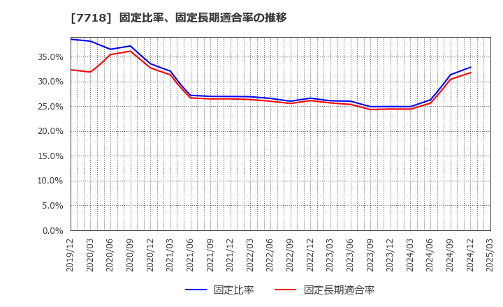 7718 スター精密(株): 固定比率、固定長期適合率の推移