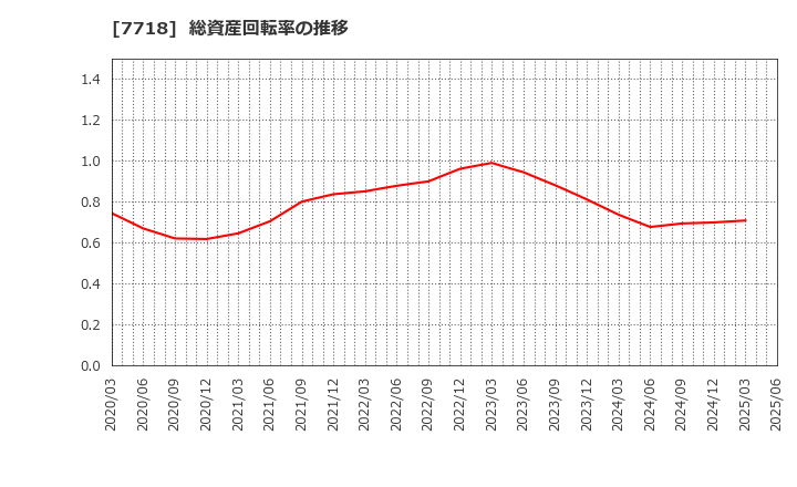 7718 スター精密(株): 総資産回転率の推移