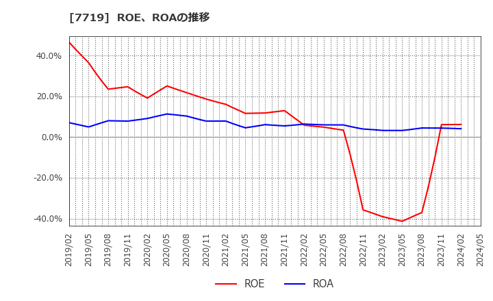 7719 (株)東京衡機: ROE、ROAの推移