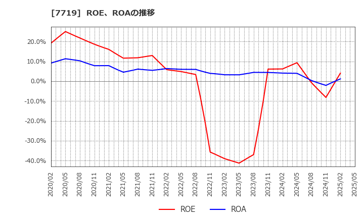 7719 (株)東京衡機: ROE、ROAの推移