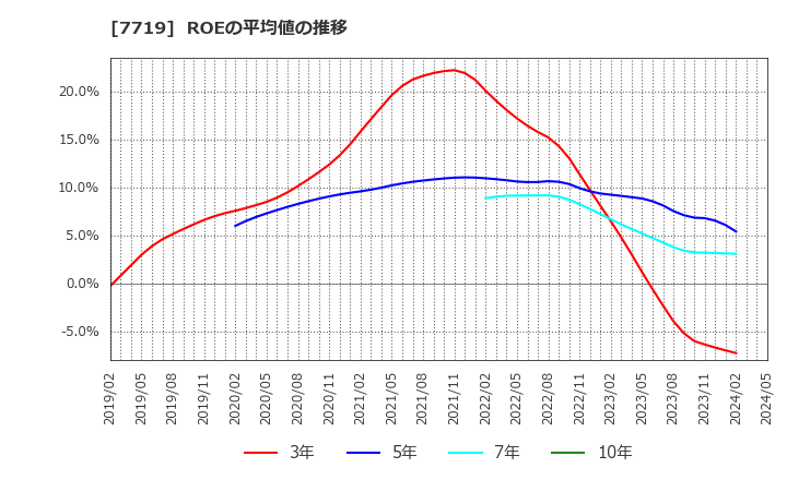 7719 (株)東京衡機: ROEの平均値の推移