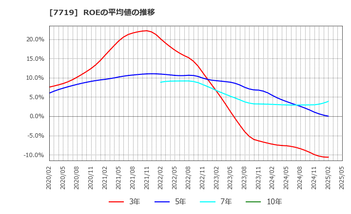 7719 (株)東京衡機: ROEの平均値の推移