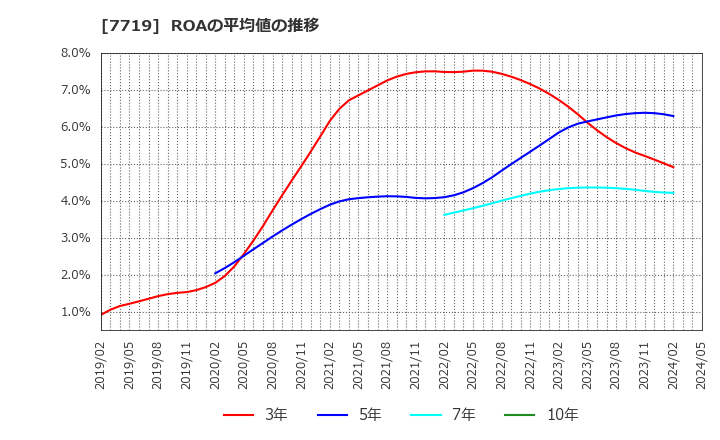 7719 (株)東京衡機: ROAの平均値の推移