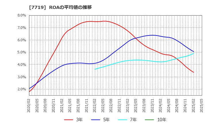 7719 (株)東京衡機: ROAの平均値の推移