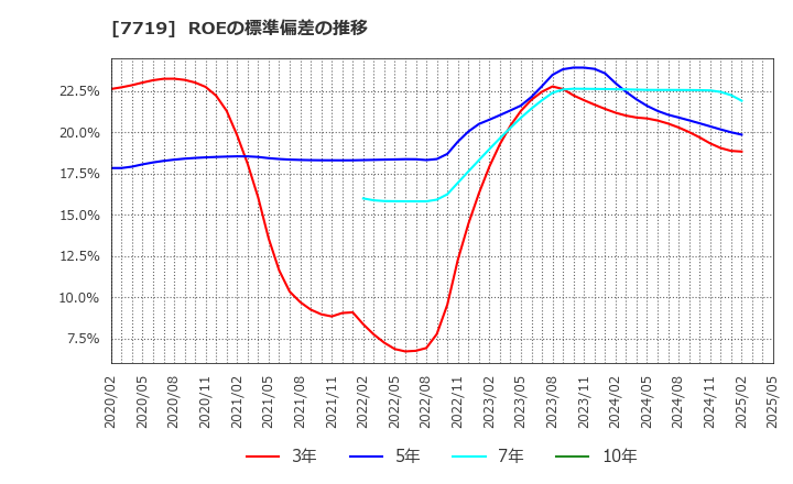 7719 (株)東京衡機: ROEの標準偏差の推移