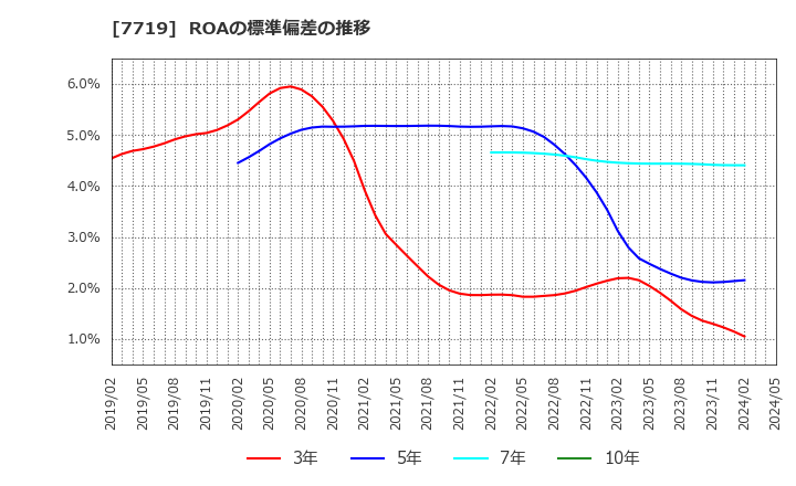 7719 (株)東京衡機: ROAの標準偏差の推移