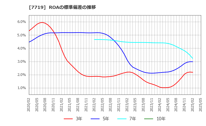 7719 (株)東京衡機: ROAの標準偏差の推移