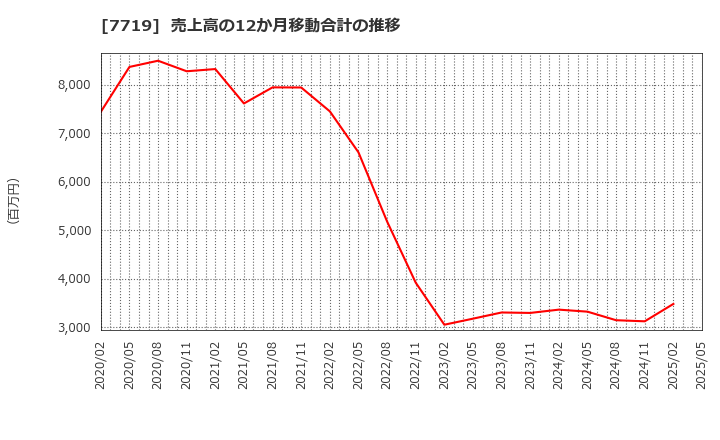 7719 (株)東京衡機: 売上高の12か月移動合計の推移
