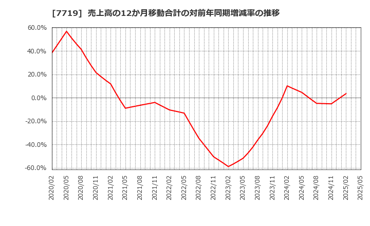 7719 (株)東京衡機: 売上高の12か月移動合計の対前年同期増減率の推移