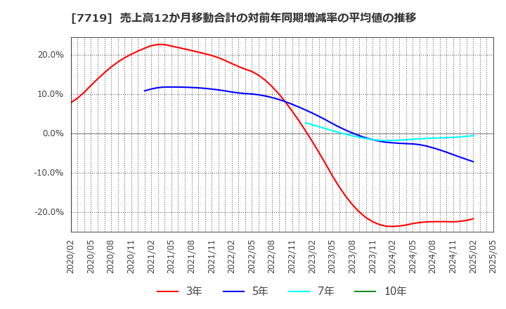7719 (株)東京衡機: 売上高12か月移動合計の対前年同期増減率の平均値の推移