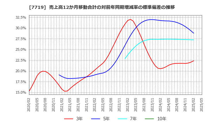 7719 (株)東京衡機: 売上高12か月移動合計の対前年同期増減率の標準偏差の推移