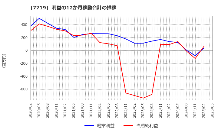 7719 (株)東京衡機: 利益の12か月移動合計の推移