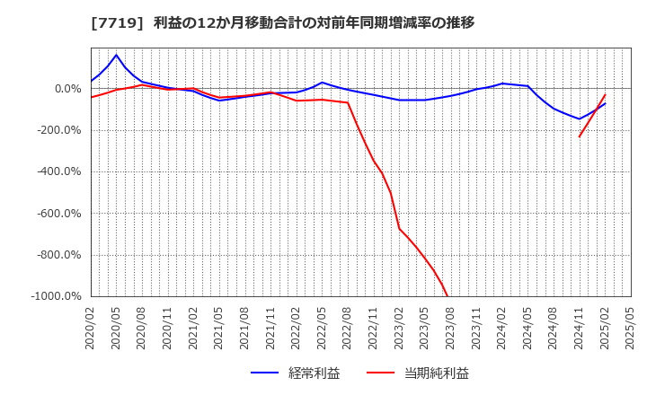 7719 (株)東京衡機: 利益の12か月移動合計の対前年同期増減率の推移