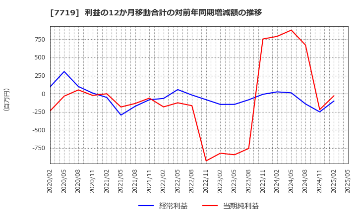 7719 (株)東京衡機: 利益の12か月移動合計の対前年同期増減額の推移