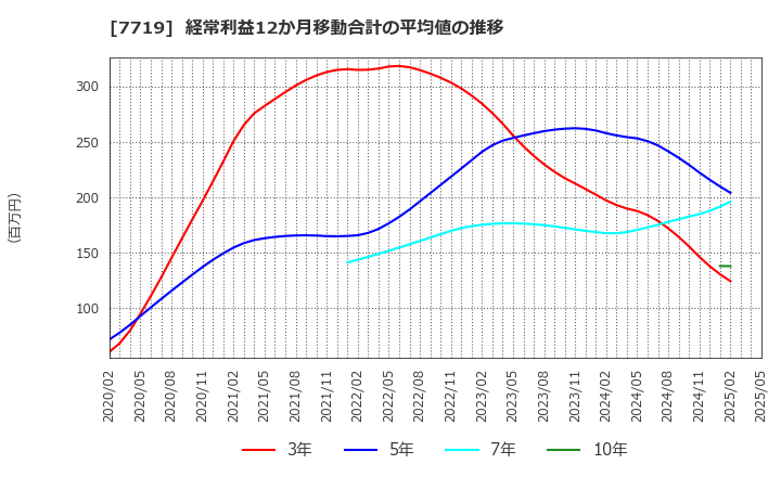 7719 (株)東京衡機: 経常利益12か月移動合計の平均値の推移