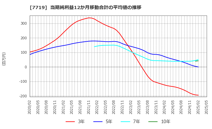 7719 (株)東京衡機: 当期純利益12か月移動合計の平均値の推移