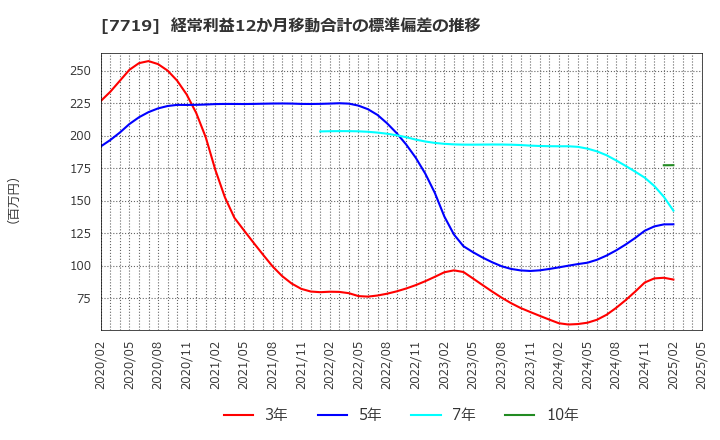 7719 (株)東京衡機: 経常利益12か月移動合計の標準偏差の推移
