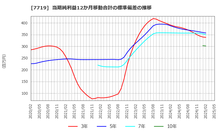 7719 (株)東京衡機: 当期純利益12か月移動合計の標準偏差の推移