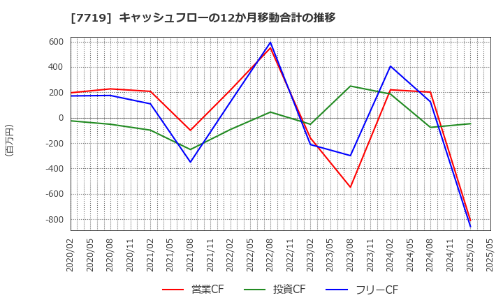 7719 (株)東京衡機: キャッシュフローの12か月移動合計の推移