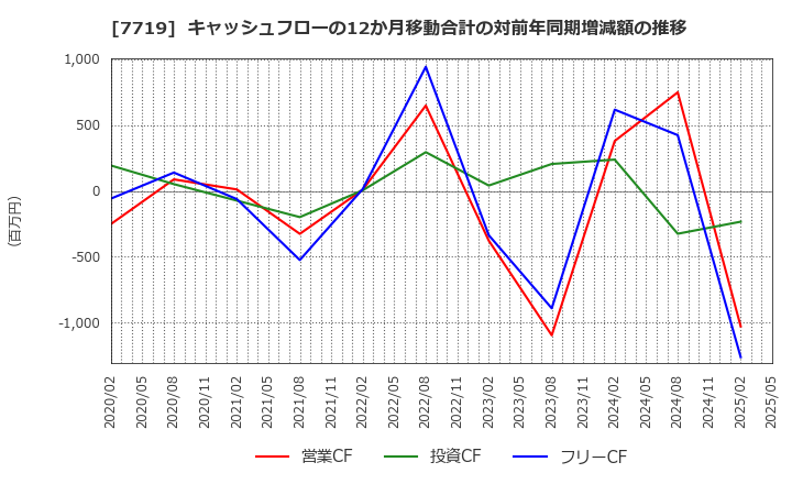 7719 (株)東京衡機: キャッシュフローの12か月移動合計の対前年同期増減額の推移