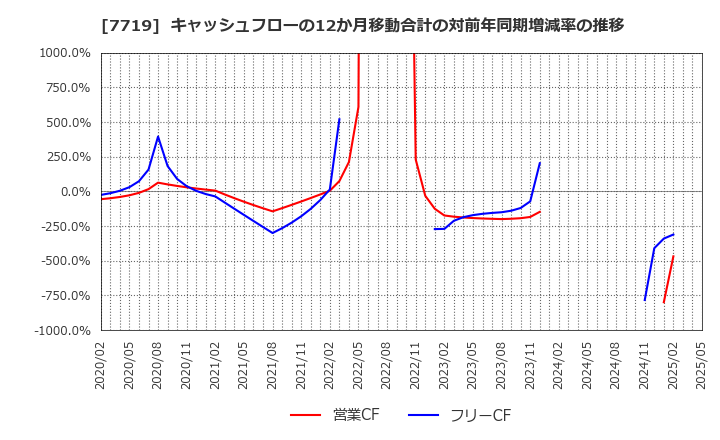 7719 (株)東京衡機: キャッシュフローの12か月移動合計の対前年同期増減率の推移