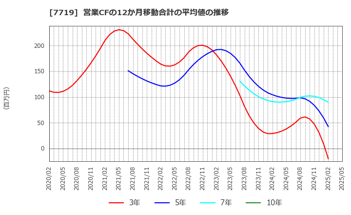 7719 (株)東京衡機: 営業CFの12か月移動合計の平均値の推移