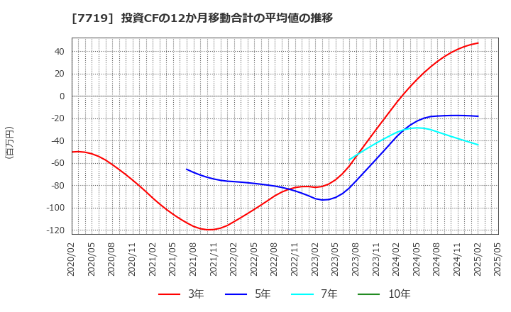 7719 (株)東京衡機: 投資CFの12か月移動合計の平均値の推移