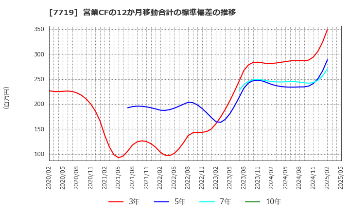 7719 (株)東京衡機: 営業CFの12か月移動合計の標準偏差の推移