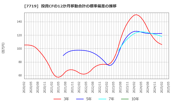 7719 (株)東京衡機: 投資CFの12か月移動合計の標準偏差の推移