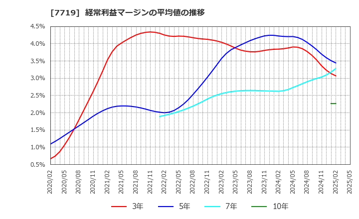 7719 (株)東京衡機: 経常利益マージンの平均値の推移