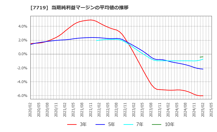 7719 (株)東京衡機: 当期純利益マージンの平均値の推移