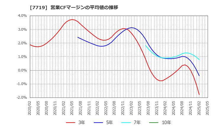 7719 (株)東京衡機: 営業CFマージンの平均値の推移