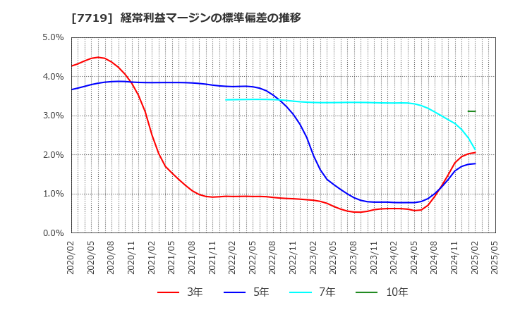 7719 (株)東京衡機: 経常利益マージンの標準偏差の推移