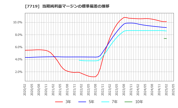 7719 (株)東京衡機: 当期純利益マージンの標準偏差の推移