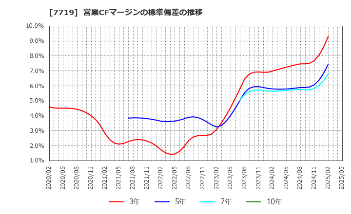 7719 (株)東京衡機: 営業CFマージンの標準偏差の推移