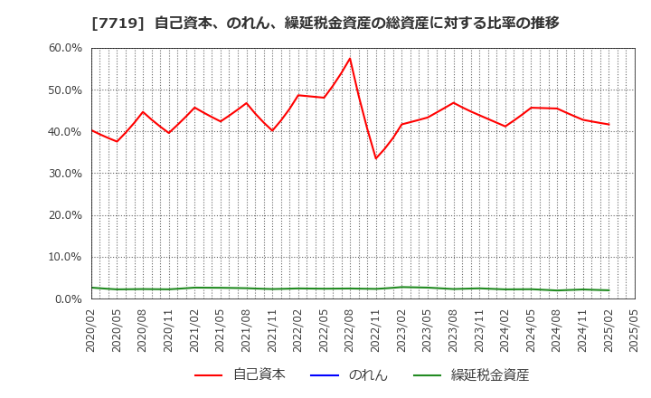 7719 (株)東京衡機: 自己資本、のれん、繰延税金資産の総資産に対する比率の推移