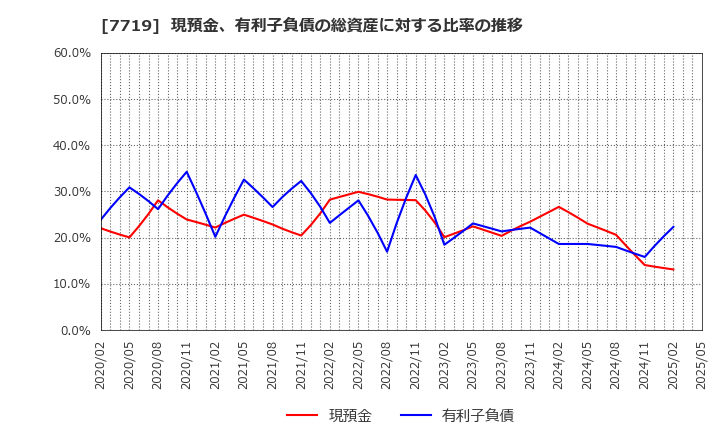7719 (株)東京衡機: 現預金、有利子負債の総資産に対する比率の推移