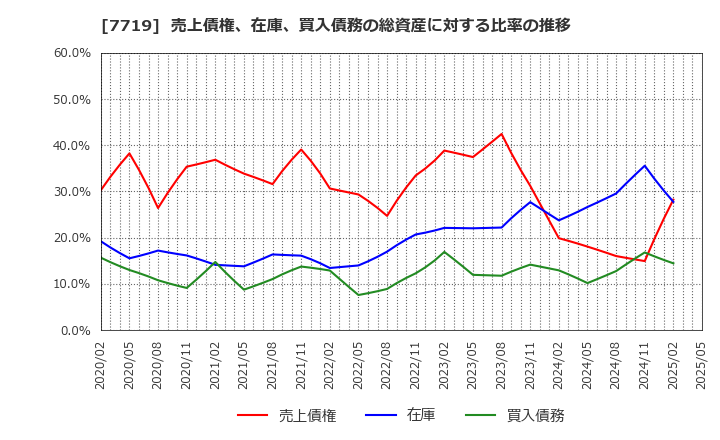 7719 (株)東京衡機: 売上債権、在庫、買入債務の総資産に対する比率の推移