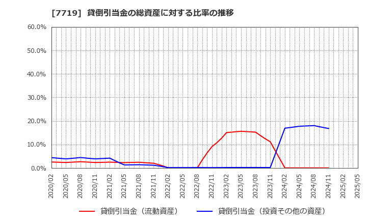 7719 (株)東京衡機: 貸倒引当金の総資産に対する比率の推移