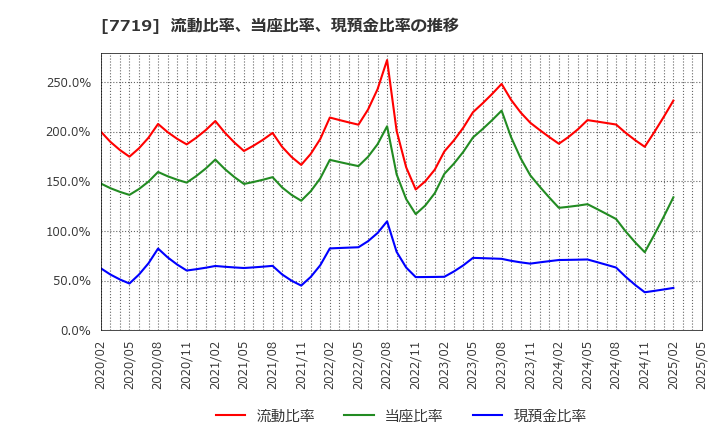 7719 (株)東京衡機: 流動比率、当座比率、現預金比率の推移