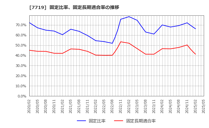 7719 (株)東京衡機: 固定比率、固定長期適合率の推移