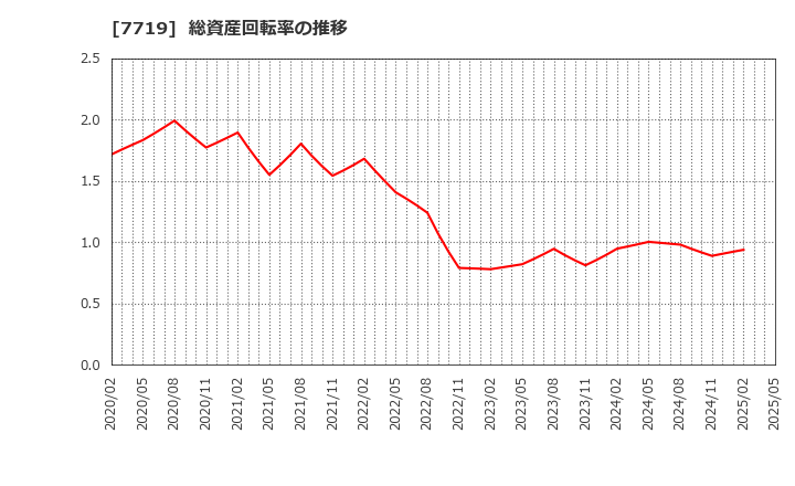 7719 (株)東京衡機: 総資産回転率の推移