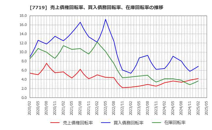 7719 (株)東京衡機: 売上債権回転率、買入債務回転率、在庫回転率の推移